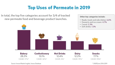 top uses of permeate chart